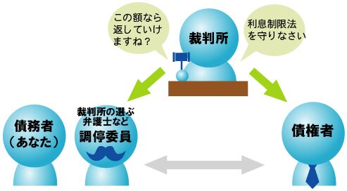 ���蒲��Ƃ́A���҂��A�ٔ����ɏo�����Ē���ψ��ɑ��k���A���҂Ǝ؋��̕Ԃ����A���z�Ȃǘa�����Ă��炤�葱���ł��B